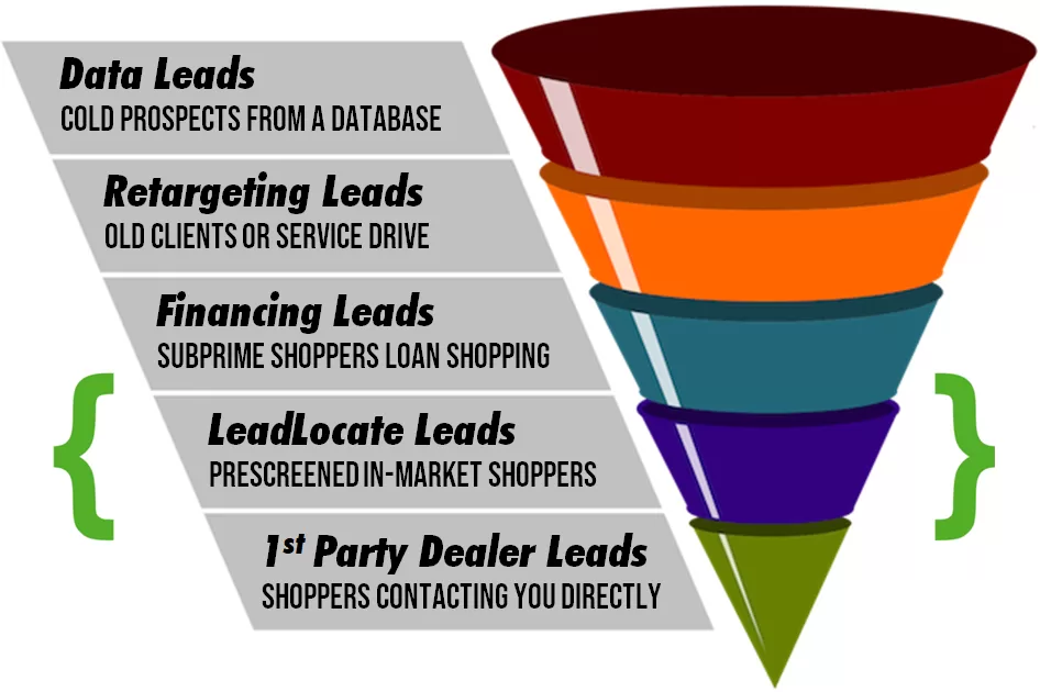 Car sales leads